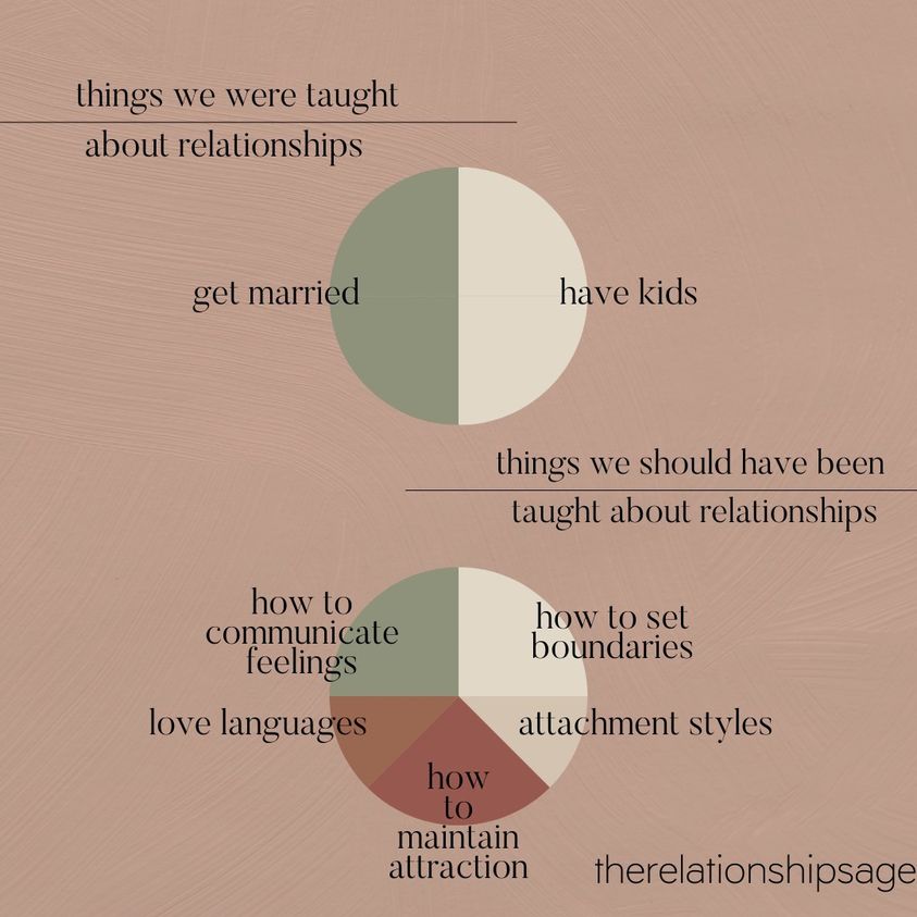 May be an image of text that says 'things we were taught about relationships get married have kids things we should have been taught about relationships how to communicate feelings love language how to set boundaries attachment styles how to maintain attraction therelationshipsage'